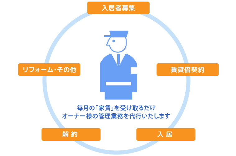 管理サービス:入居者募集、賃貸借契約、入居、退去、リフォーム