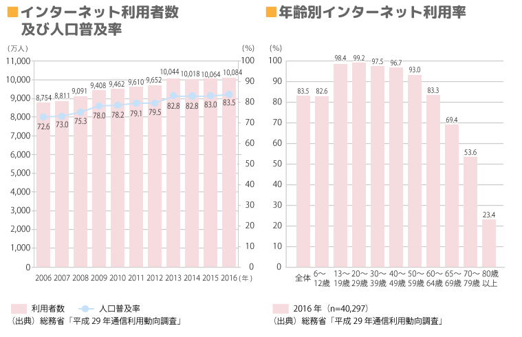 インターネット利用状況グラフ